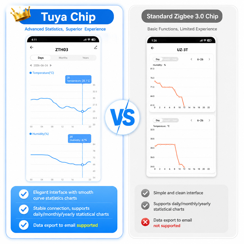 เซ็นเซอร์วัดอุณหภูมิและความชื้ - Digital Hygrometer Probe บทวิจารณ์และราคา